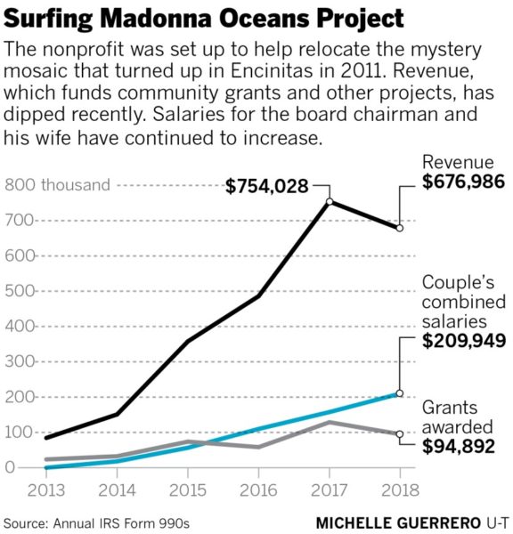 Board salaries climb at Surfing Madonna Oceans Project as revenue, grants dip – The San Diego Union-Tribune