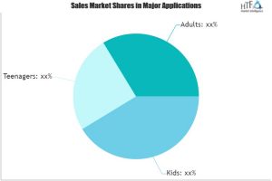 Kiteboarding Equipment Market Remarkable Global Growth Outlook 2019-2025 | Leading Key Players- (Airush Kiteboarding, Liquid Force Kiteboarding & CrazyFly) – Reporting 99