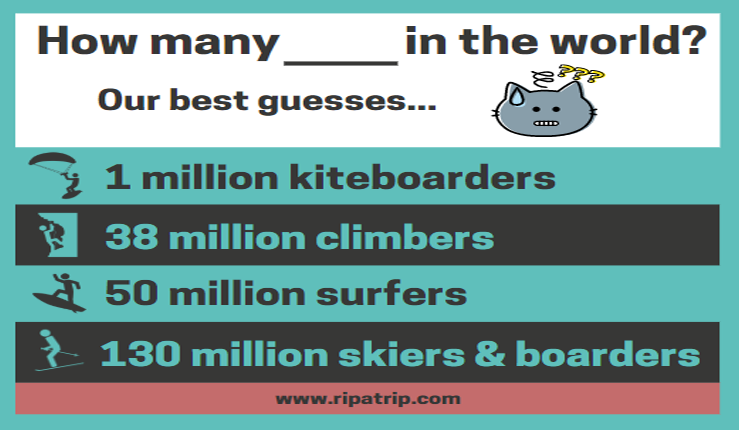 According to ripatrip's estimates, there are 1 million kiteboarders, 38 million climbers, 50 million surfers, and 130 million skiers and snowboarders in the world. (Photo credit: ripatrip)