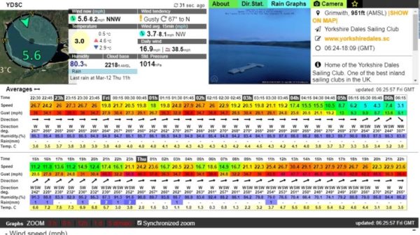 Weather station launched for members at Yorkshire Dales – Royal Yachting Association