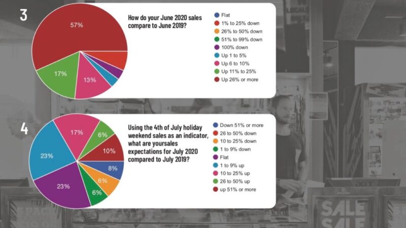 Core Retailers Much More Optimistic After Big Rebound – Shop-Eat-Surf.com