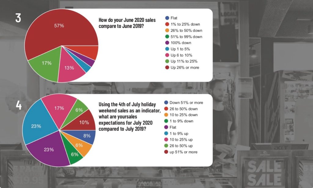 Core Retailers Much More Optimistic After Big Rebound – Shop-Eat-Surf.com