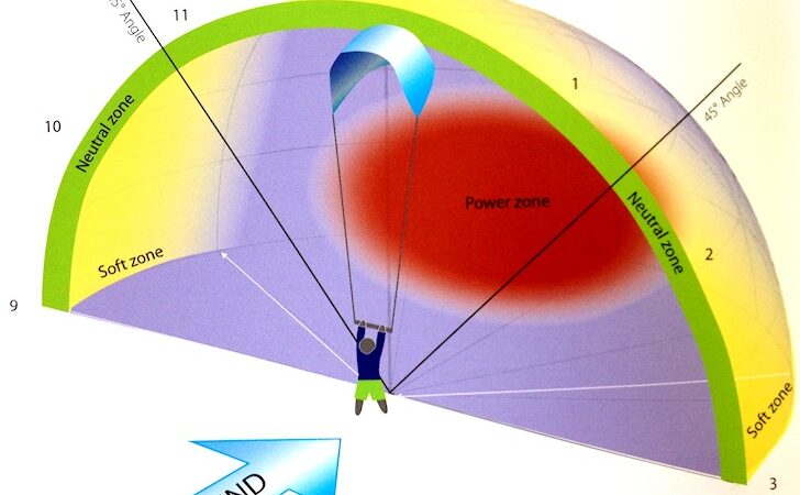 How to start kiteboarding with a trainer kite – SurferToday