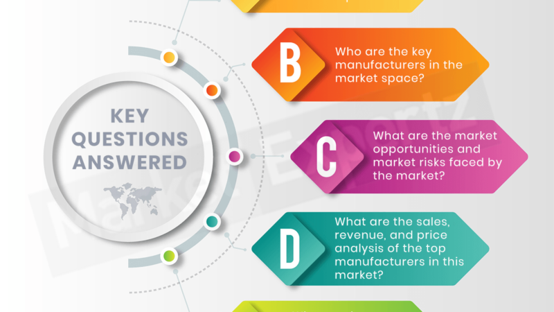 Slalom Windsurf Sails Market Report (2020-2027), Competitive Analysis, Proposal Strategy, Top Addressable Targets, Key Requirements – Crypto Daily